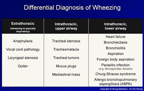 differential diagnosis for cough and wheezing